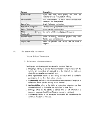 Factors Description
Functionality Pages that work, load quickly and point the
customer toward your product offering
Informational Links that customer can easily find to discover more
about you and your product
Ease of use Simple fool-proof navigation
Redundant Navigation Alternative navigation to the same content
Ease of Purchase One or two click to purchase
Multi browser
functionality
Site works with the most popular browsers
Simple Graphic Avoids distracting, obnoxious graphics and sound
that the user cannot control
Legible text Avoid backgrounds that distort text or make it
illegible
09 Our approach for e-commerce
i. Logical design of E-Commerce
ii. E-Commerce security environment
There are six key dimensions to e-commerce security. They are
1) Integrity: Ability to ensure that information being displayed on the
website or transmitted or received over the internet has not been
altered in any way by unauthorized party.
2) Non repudiation: refers to the ability to ensure that e-commerce
participants do not deny their online actions.
3) Authenticity: Refers to the ability to identify the identity of a person or
entity with whom you are dealing on the internet.
4) Confidentiality: refers to the ability to ensure that messages and data
are available only to those who are authorized to view them.
5) Privacy: refers to the ability to control the use of information a
customer provides about himself to an e-commerce merchant.
6) Availability: refers to the ability to ensure that an e-commerce site
continues function as intended.
 
