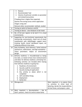  Devices
 Recommended Tool
 Volume of particular variable or parameter
and related transactions
If loading time is higher than expected,
Queries fine tuning across entire application
Images sizing and
Relevant other recommended methods needed
6 Testing on which all devices and OS
7 Testing on device - wise browsers to be listed
8 No. of fail-over regions to be built if it is cloud
environments
9 Supporting for non-functional requirements like
maintaining environments, check cost of cloud,
coordination with AWS/Google support team,
creating health check/ dashboard report, etc
at/during different time zones
10 Auto Scalability, fault tolerance, failed retrieval
mechanism, notifications, and high availability –
These parameters impact on environment
design
11 Delivery readiness is misunderstood as Going
live date, so needs to have clear communication
and dates for delivery readiness and Going live.
Following activities are included while moving
from delivery readiness to going live :
1. Readiness of environment
2. Security audit for environment
3. Security testing of application
4. Any activity as above which is not
completed
5. UAT and defect fixing
6. Deployment
7. Sanity test
12 Management Most important is to capture these
as activities to minor level of
detailing, decide the responsibilities
& time frame, and prepare a plan
13 Most important is documentation – Dos &
Don’t; process, check list and to create forms
 