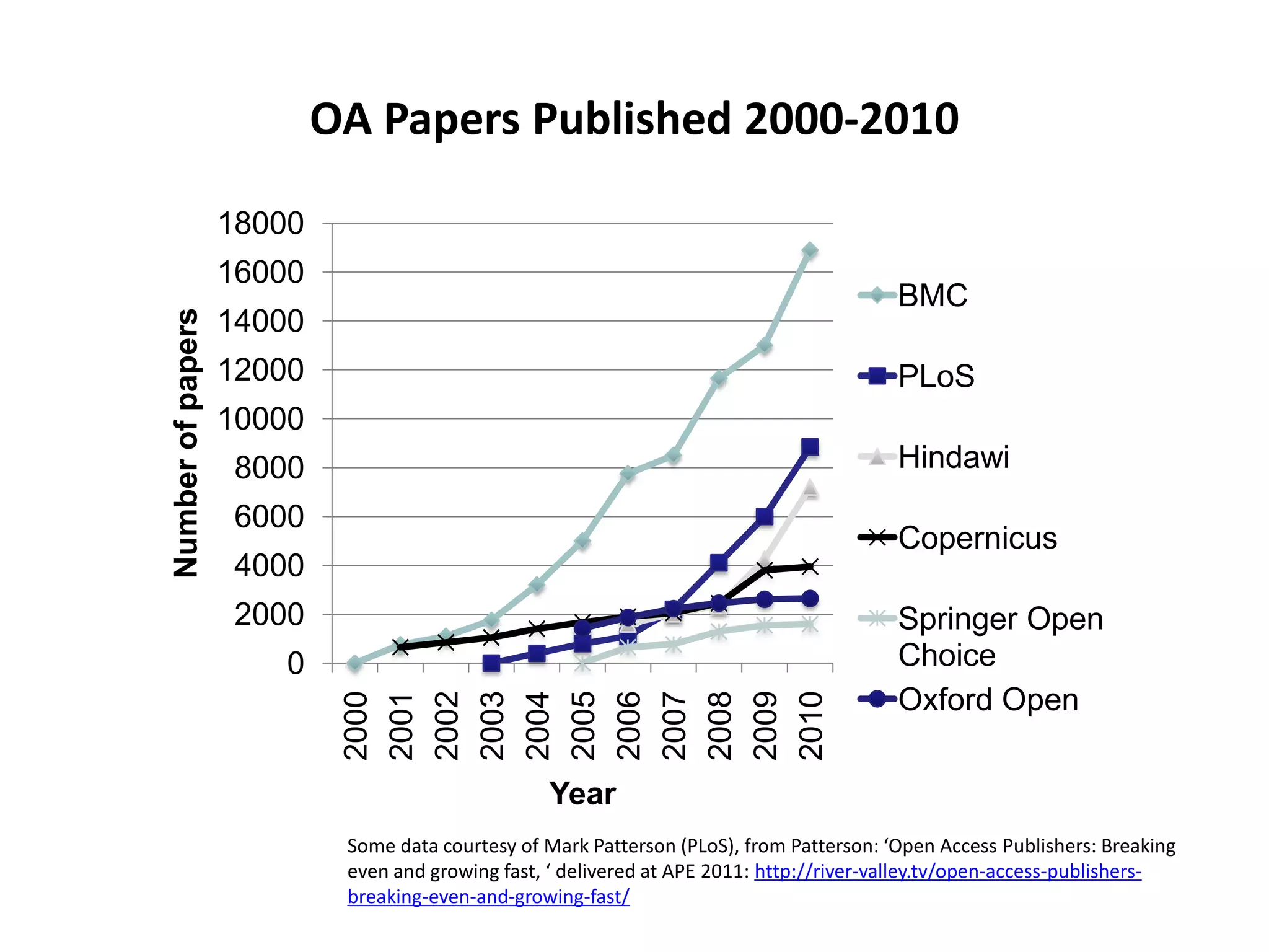 OA Papers Published 2000-2010

                   18000
                   16000
                                                                                          BMC
Number of papers



                   14000
                   12000                                                                  PLoS
                   10000
                    8000                                                                  Hindawi
                    6000
                                                                                          Copernicus
                    4000
                    2000                                                                  Springer Open
                       0                                                                  Choice
                                                                                          Oxford Open
                            2005




                            2010
                            2000
                            2001
                            2002
                            2003
                            2004

                            2006
                            2007
                            2008
                            2009
                                                  Year
                            Some data courtesy of Mark Patterson (PLoS), from Patterson: ‘Open Access Publishers: Breaking
                            even and growing fast, ‘ delivered at APE 2011: http://river-valley.tv/open-access-publishers-
                            breaking-even-and-growing-fast/
 