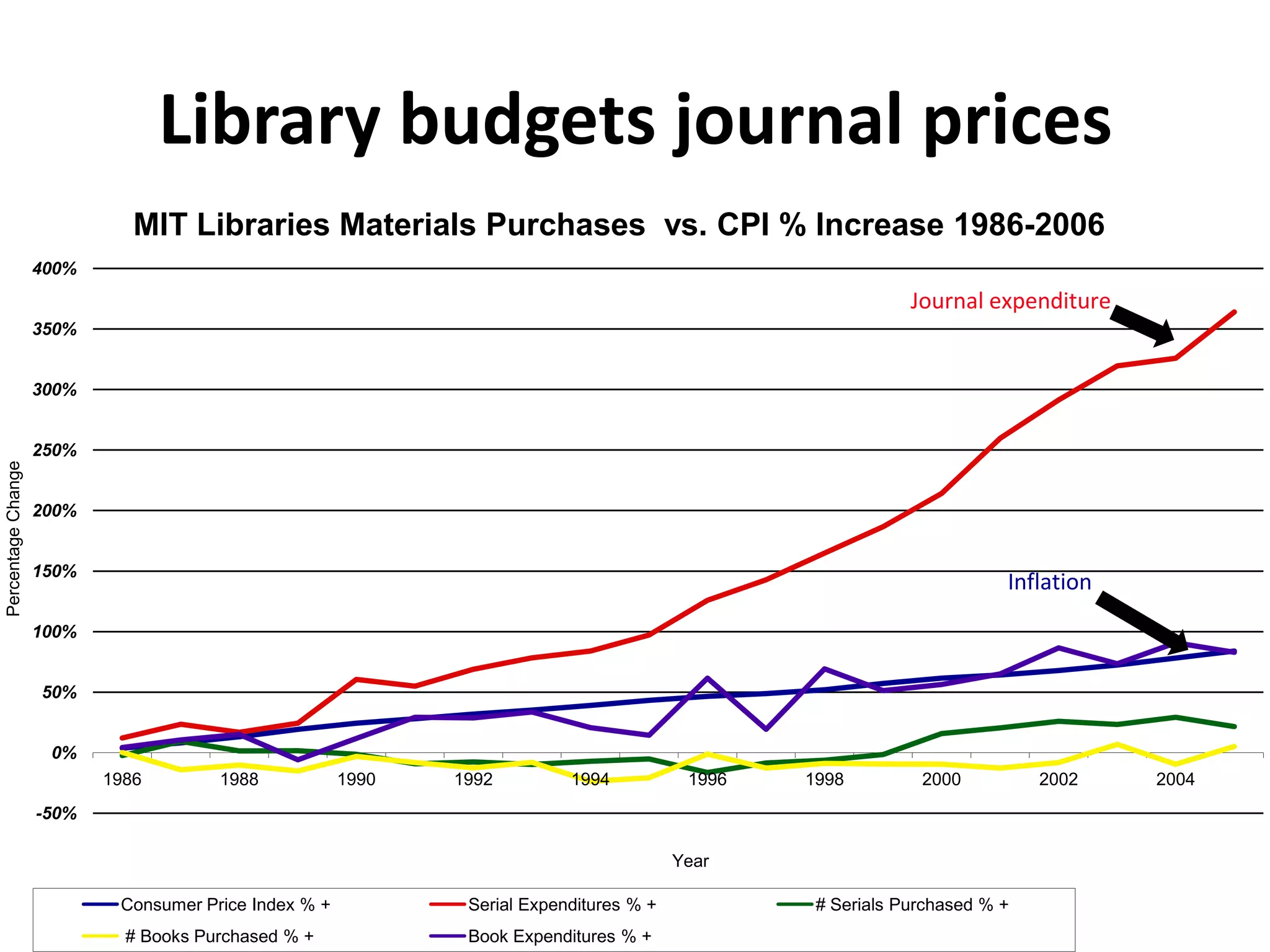 Library budgets journal prices
                              MIT Libraries Materials Purchases vs. CPI % Increase 1986-2006
                    400%
                                                                                                             Journal expenditure
                    350%


                    300%


                    250%
Percentage Change




                    200%


                    150%
                                                                                                                        Inflation
                    100%


                    50%


                     0%
                           1986        1988            1990   1992         1994           1996   1998         2000          2002    2004
                    -50%

                                                                                         Year

                            Consumer Price Index % +           Serial Expenditures % +            # Serials Purchased % +
                             # Books Purchased % +             Book Expenditures % +
 