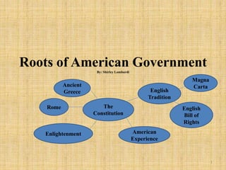 Roots of American GovernmentBy: Shirley Lombardi
The
Constitution
Rome
Enlightenment American
Experience
English
Tradition
Magna
Carta
English
Bill of
Rights
Ancient
Greece
1
 