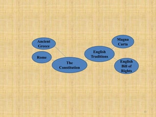The
Constitution
Rome
English
Traditions
Magna
Carta
English
Bill of
Rights
Ancient
Greece
11
 