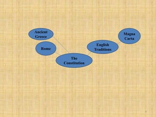 The
Constitution
Rome
English
Traditions
Magna
Carta
Ancient
Greece
8
 