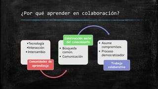 ¿Por qué aprender en colaboración?
•Tecnología
•Interacción
• Intercambio
Comunidades de
aprendizaje
• Búsqueda
común.
• Comunicación
Construcción social
del conocimiento • Asume
compromisos.
• Proceso
democratizador
Trabajo
colaborativo
 