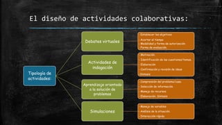 El diseño de actividades colaborativas:
Tipología de
actividades:
Debates virtuales
- Establecer los objetivos
- Acortar el tiempo
- Modalidad y forma de autorización
- Forma de evaluación.
Actividades de
indagación
- Motivación.
- Identificación de las cuestiones/temas.
- Elaboración
- Confirmación y revisión de ideas
-Síntesis
Aprendizaje orientado
a la solución de
problemas
- Comprensión del problema/caso.
- Selección de información.
- Manejo de recursos.
- Elaboración. Síntesis
Simulaciones
- Manejo de variables
- Análisis de la situación.
- Interacción rápida
 