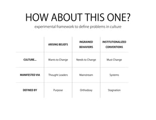 HOW ABOUT THIS ONE?
          experimental framework to deﬁne problems in culture



                                      INGRAINED       INSTITUTIONALIZED
                  ARISING BELIEFS
                                      BEHAVIORS         CONVENTIONS



  CULTURE...      Wants to Change   Needs to Change      Must Change




MANIFESTED VIA    Thought Leaders     Mainstream           Systems




  DEFINED BY         Purpose          Orthodoxy          Stagnation
 