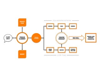 [COLLABORATIVE NETWORK]!
         PROJECT
          PLAN!

                                   HUNCHES!            IDEAS!        WINNERS!




                                                                                      PREPARE CLIENT!
CLIENT    PROBLEM      PROBLEM                       CURATION
                                                                         IDEA WALL!     WORKSHOP/
INPUT!   ALIGNMENT!   STATEMENT!
                                                     WORKSHOP!                         PRESENTATION!




                                   BRAND                            STRATEGY!
                                                      IDEATION!
                                   STORY!                           FINE-TUNE!


          INQUIRY!
                                                   [CORE TEAM]!
 