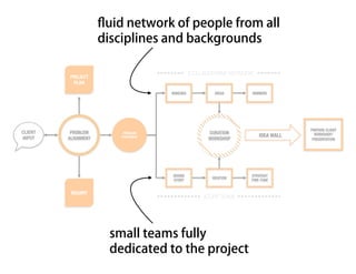ﬂuid network of people from all
                      disciplines and backgrounds

                                                  [COLLABORATIVE NETWORK]!
         PROJECT
          PLAN!

                                       HUNCHES!            IDEAS!        WINNERS!




                                                                                          PREPARE CLIENT!
CLIENT    PROBLEM          PROBLEM                       CURATION
                                                                             IDEA WALL!     WORKSHOP/
INPUT!   ALIGNMENT!       STATEMENT!
                                                         WORKSHOP!                         PRESENTATION!




                                       BRAND                            STRATEGY!
                                                          IDEATION!
                                       STORY!                           FINE-TUNE!


          INQUIRY!
                                                       [CORE TEAM]!




                        small teams fully
                        dedicated to the project
 