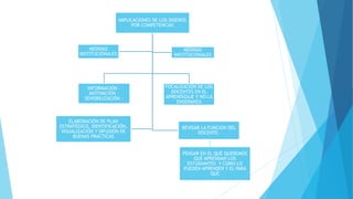 IMPLICACIONES DE LOS DISEÑOS
POR COMPETENCIAS
INFORMACIÓN –
MOTIVACIÓN –
SENSIBILIZACIÓN -
FOCALIZACIÓN DE LOS
DOCENTES EN EL
APRENDIZAJE Y NO LA
ENSEÑANZA
MEDIDAS
INSTITUCIONALES
MEDIDAS
INSTITUCIONALES
ELABORACIÓN DE PLAN
ESTRATÉGICO, IDENTIFICACIÓN,
VISUALIZACIÓN Y DIFUSIÓN DE
BUENAS PRACTICAS
REVISAR LA FUNCION DEL
DOCENTE.
PENSAR EN EL QUÉ QUEREMOS
QUE APRENDAN LOS
ESTUDIANTES Y COMO LO
PUEDEN APRENDER Y EL PARA
QUÉ
 
