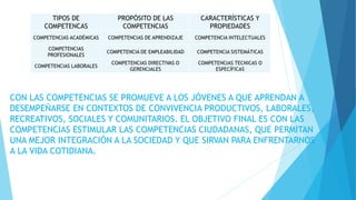 TIPOS DE
COMPETENCAS
PROPÓSITO DE LAS
COMPETENCIAS
CARACTERÍSTICAS Y
PROPIEDADES
COMPETENCIAS ACADÉMICAS COMPETENCIAS DE APRENDIZAJE COMPETENCIA INTELECTUALES
COMPETENCIAS
PROFESIONALES
COMPETENCIA DE EMPLEABILIDAD COMPETENCIA SISTEMÁTICAS
COMPETENCIAS LABORALES
COMPETENCIAS DIRECTIVAS O
GERENCIALES
COMPETENCIAS TECNICAS O
ESPECÍFICAS
CON LAS COMPETENCIAS SE PROMUEVE A LOS JÓVENES A QUE APRENDAN A
DESEMPEÑARSE EN CONTEXTOS DE CONVIVENCIA PRODUCTIVOS, LABORALES,
RECREATIVOS, SOCIALES Y COMUNITARIOS. EL OBJETIVO FINAL ES CON LAS
COMPETENCIAS ESTIMULAR LAS COMPETENCIAS CIUDADANAS, QUE PERMITAN
UNA MEJOR INTEGRACIÓN A LA SOCIEDAD Y QUE SIRVAN PARA ENFRENTARNOS
A LA VIDA COTIDIANA.
 