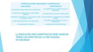 DIFERENCIA ENTRE HABILIDADES Y COMPETENCIAS
HABILIDADES COMPETENCIAS
LAS HABILIDADES FORMAN PARTE DE LAS COMPETENCIAS
LAS COMPETENCIAS SON COMPONENTES DE LAS
HABILIDADES
SE IDENTIFICAN A TEMPRANA EDAD, SE DESCUBREN Y
EJERCITAN
LAS COMPETENCIAS SE CULTIVAN Y PERFECCIONAN
CONCIERNEN AL APRENDIZAJE Y LA EDUCACION EN TODAS
LAS ETAPAS DE LA VIDA
SE CIRCUNSCRIBEN A LA FORMACION DE LAS PERSONAS
ADULTAS
PUEDEN HABER HABILIDADES Y NO COMPETENCIAS
LOS VALORES SON UN SOPORTE CLAVE DE LAS
COMPETENCIAS
LAS HABILIDADES NO SE DISEÑAN LAS COMPETENCIAS SE PUEDEN DISEÑAR
LA EDUCACIÓN POR COMPETENCIAS DEBE ABARCAR
TODOS LOS ASPECTOS DE LA VIDA HUMANA
EN SOCIEDAD
 
