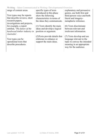 Writing – Ideas Communicated in Writing- Developmental Overview
range of content areas.      specific types of texts       explanatory and persuasive
                             introduced in this phase      genres, use both first and
Text types may be reports    show the following            third person voice and both
that describe reviews, short characteristics in terms of   literal and imagery-
research papers,             the ideas they communicate. metaphoric reference.
investigations and projects,
for example, a report        (1) Texts identify the main   (6) Texts discriminate
entitled, ‘The future of the ideas and develop a logical   between relevant and
hardwood timber industry in position or argument.          irrelevant information.
Australia’.
                             (2)Texts provide details that (7) Texts develop and use
Text types can be            elaborate to enhance or       language relevant to the
operational texts that       support the main ideas.       topic to convey the intended
describe procedures.                                       meaning in an appropriate
                                                           way for the audience.




Last updated: 14.01.08           (c) State of Victoria, 2008         Page 21 of 31
 