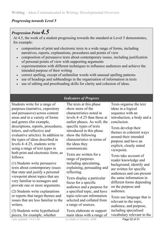 Writing – Ideas Communicated in Writing- Developmental Overview

Progressing towards Level 5


Progression Point        4.5
 At 4.5, the work of a student progressing towards the standard at Level 5 demonstrates,
 for example:
   •   composition of print and electronic texts in a wide range of forms, including
       narratives, reports, explanations, procedures and points of view
   •   composition of persuasive texts about contemporary issues, including justification
       of personal points of view with supporting arguments
   •   experimentation with different techniques to influence audiences and achieve the
       intended purpose of their writing
   •   correct spelling, except of unfamiliar words with unusual spelling patterns
   •   use of headings and subheadings in the organisation of information in texts
   •   use of editing and proofreading skills for clarity and cohesion of ideas.


                                       Indicators of Progress
Students write for a range of           The texts at this phase        Texts organise the text
purposes (narrative, expository         show more of the               ideas in a logical
and persuasive) across content          characteristics noted in       sequence with an
areas and in a variety of forms         levels 4–4.25 than those at    introduction, a body and a
and genres (for example,                earlier phases. As well, the   conclusion.
descriptions, reports, procedures,      specific types of texts     Texts develop their
letters, and reflective and             introduced in this phase    themes in coherent ways
evaluative articles). In addition to    show the following          around their intended
the types of ideas described in         characteristics in terms of purpose and have an
levels 4–4.25, students write           the ideas they              explicit, clearly stated
using a range of text types in          communicate.                viewpoint.
both print and electronic form, as      Texts are written for a
follows:                                                            Texts take account of
                                        range of purposes           reader knowledge and
(1) Students write persuasive           including speculating,      background, identify and
texts about contemporary issues         explaining, persuading and are written for specific
that state and justify a personal       reflecting.                 audiences and can present
viewpoint about topics that are         Texts display a particular the same information in
very familiar to teenagers and          focus for a specific        different forms depending
provide one or more arguments.          audience and a purpose for on the purpose and
(2) Students write explanations         a specified topic, and have audience.
or reports that target themes and       topic-relevant information Texts use language that is
issues that are less familiar to the    selected and collated from relevant to the topic,
writers.                                a range of sources.         audience, and purpose,
(3) Students write hypothetical         Texts elaborate or support including specialised
pieces, for example, whether            main ideas with a range of vocabulary relevant to the
Last updated: 14.01.08                 (c) State of Victoria, 2008            Page 22 of 31
 