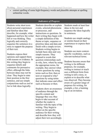 Writing – Ideas Communicated in Writing- Developmental Overview
  • correct spelling of some high-frequency words and plausible attempts at spelling
     unfamiliar words.


                                  Indicators of Progress
Students write short texts     Students describe or explain      Students made at least four
about personal experiences     events, selected phenomena        ideas in the text and
and familiar ideas that        or processes, and                 sequence the ideas logically
describe, for example, what    instructions or questions. In     in sentences.
happened and how the writer    their writing they begin with
felt or was thinking. They     a simple definition of the        Students use simple analogy
logically and correctly        theme or topic, sequence or       or similes based on their
sequence the sentences in a    prioritise ideas and data and     experiences to express their
story to support the purpose   finish with a simple review.      meaning.
of their text.                 Students writing begins to
                               include basic data and very       Students use more context-
Students express their         simple reasons. They              specific vocabulary, such as
opinions and support them      respond to words that             relevant technical terms.
with reasons or evidence. In   question relationships such
this writing they begin to     as why, how, where by using       Students become aware that
sequence details and           the appropriate terms, for        writing is for different
comments for persuasive        example, they answer when         purposes, for example,
effect, although the links     or how questions by using         writing to instruct or teach
between ideas may not be       terms such as first, then or      uses a different form from
clear. They begin to state     next or respond to why?           writing to tell a story, to
their position in the first    questions by using terms          explain or to describe what
sentence, and use simple       that indicate cause and effect    was observed. They become
conjunctions such as and or    such as because or then.          aware of a greater range of
but to link ideas logically.                                     purposes for writing, for
                               Students show an awareness        example, a list, a learning
                               of audience through the           log or an invitation.
                               specific content and
                               language they use; they
                               begin to take account of
                               whether the reader is
                               familiar with the topic of the
                               writing. They begin to
                               reflect on the specific
                               audience for their writing
                               and describe how they will
                               adjust their text accordingly.




Last updated: 14.01.08             (c) State of Victoria, 2008             Page 4 of 31
 