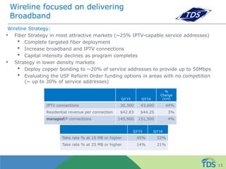 Wireline focused on delivering
Broadband
Wireline Strategy:
• Fiber Strategy in most attractive markets (~25% IPTV-capable service addresses)
• Complete targeted fiber deployment
• Increase broadband and IPTV connections
• Capital intensity declines as program completes
• Strategy in lower density markets
• Deploy copper bonding to ~20% of service addresses to provide up to 50Mbps
• Evaluating the USF Reform Order funding options in areas with no competition
(~ up to 30% of service addresses)
Q3’15 Q3’16
%
Change
(Y/Y)
IPTV connections 30,300 43,600 44%
Residential revenue per connection $42.83 $44.25 3%
managedIP connections 145,900 151,500 4%
Q3’15 Q3’16
Take rate % at 10 MB or higher 45% 52%
Take rate % at 25 MB or higher 14% 21%
15
 