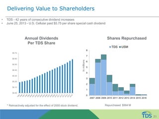 Delivering Value to Shareholders
Annual Dividends
Per TDS Share
Shares Repurchased
* Retroactively adjusted for the effect of 2005 stock dividend.
• TDS - 42 years of consecutive dividend increases
• June 25, 2013 - U.S. Cellular paid $5.75 per share special cash dividend
Repurchased $994 M
0
1
2
3
4
5
6
7
8
2007 2008 2009 2010 2011 2012 2013 2014 2015 2016
TDS USM
Inmillions
$0.00
$0.10
$0.20
$0.30
$0.40
$0.50
$0.60
$0.70
21
 