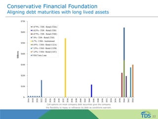 Conservative Financial Foundation
Aligning debt maturities with long lived assets
Call options on most company debt securities give the company
the flexibility to repay or refinance its debt as conditions warrant.
22
 