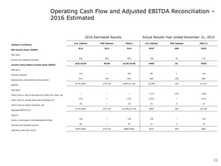Operating Cash Flow and Adjusted EBITDA Reconciliation –
2016 Estimated
2016 Estimated Results Actual Results Year ended December 31, 2015
(Dollars in millions)
U.S. Cellular TDS Telecom TDS(1) U.S. Cellular TDS Telecom TDS (1)
Net income (loss) (GAAP)
N/A N/A N/A $247 $46 $263
Add back:
Income tax expense (benefit)
N/A N/A N/A 156 35 172
Income (loss) before income taxes (GAAP)
$(5)-$120 40-80 $(25)-$140 $404 81 $435
Add back:
Interest expense
110 ― 165 86 1 142
Depreciation, amortization and accretion
615 230 855 606 228 844
EBITDA
$720-$845 270-310 $995-$1,160 $1,096 310 $1,421
Add back:
(Gain) loss on sale of business and other exit costs, net
― ― ― (114) (10) (136)
(Gain) loss on license sales and exchanges (4)
(15) ― (15) (147) — (147)
(Gain) loss on assets disposals, net
20 ― 20 16 6 22
Adjusted EBITDA (2)
$725-$850 270-310 $1,000-$1,165 $852 306 $1,160
Deduct:
Equity in earnings of unconsolidated entities
140 ― 140 140 — 140
Interest and dividend income
60 ― 60 37 2 39
Operating cash flow (2)(3)
$525-$650 270-310 $800-$965 $675 304 $981
26
 