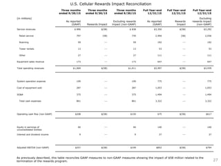 Three months
ended 9/30/15
Three months
ended 9/30/15
Three months
ended 9/30/15
Full Year-end
12/31/15
Full Year-end
12/31/15
Full Year-end
12/31/15
(in millions)
As reported
(GAAP) Rewards Impact
Excluding rewards
impact (non-GAAP)
As reported
(GAAP)
Rewards
Impact
Excluding
rewards impact
(non-GAAP)
Service revenues $ 896 $(58) $ 838 $3,350 $(58) $3,292
Retail service 797 (58) 739 2,994 (58) 2,936
Roaming 59 --- 59 192 --- 192
Tower rentals 13 --- 13 53 --- 53
Other 27 --- 27 111 --- 111
Equipment sales revenue 173 --- 173 647 --- 647
Total operating revenues $1,069 $(58) $1,011 $3,997 $(58) $3,939
System operation expense 199 --- 199 775 --- 775
Cost of equipment sold 287 --- 287 1,053 --- 1,053
SG&A 375 --- 375 1,494 --- 1,494
Total cash expenses 861 --- 861 3,322 --- 3,322
Operating cash flow (non-GAAP) $208 $(58) $150 675 $(58) $617
Equity in earnings of
unconsolidated entities
40 --- 40 140 --- 140
Interest and dividend income 9 --- 9 37 --- 37
Adjusted EBITDA (non-GAAP) $257 $(58) $199 $852 $(58) $794
U.S. Cellular Rewards Impact Reconciliation
As previously described, this table reconciles GAAP measures to non-GAAP measures showing the impact of $58 million related to the
termination of the rewards program. 27
 
