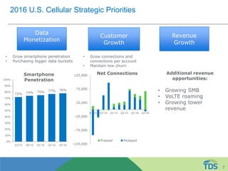 2016 U.S. Cellular Strategic Priorities
Customer
Growth
Revenue
Growth
Data
Monetization
• Grow connections and
connections per account
• Maintain low churn
• Grow smartphone penetration
• Purchasing bigger data buckets
-125,000
-75,000
-25,000
25,000
75,000
125,000
Q1'14 Q3'14 Q1'15 Q3'15 Q1'16 Q3'16
Net Connections
Prepaid Postpaid
72% 74% 75% 77% 78%
0%
10%
20%
30%
40%
50%
60%
70%
80%
90%
100%
Q3'15 Q4'15 Q1'16 Q2'16 Q3'16
Smartphone
Penetration
Additional revenue
opportunities:
• Growing SMB
• VoLTE roaming
• Growing tower
revenue
7
 