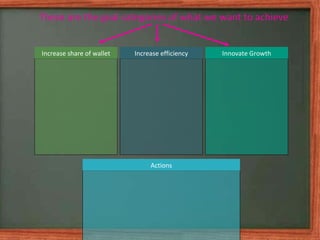 Increase share of wallet Increase efficiency Innovate Growth
Actions
These are the goal categories of what we want to achi...