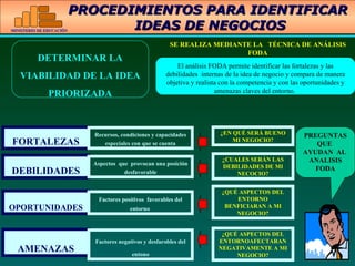 DETERMINAR LA VIABILIDAD DE LA IDEA PRIORIZADA PROCEDIMIENTOS PARA IDENTIFICAR  IDEAS DE NEGOCIOS SE REALIZA MEDIANTE LA  TÉCNICA DE ANÁLISIS FODA El análisis FODA permite identificar las fortalezas y las debilidades  internas de la idea de negocio y compara de manera objetiva y realista con la competencia y con las oportunidades y amenazas claves del entorno.  ¿EN QUÉ SERÁ BUENO MI NEGOCIO? ¿CUALES SERÁN LAS DEBILIDADES DE MI NECOCIO? ¿QUÉ ASPECTOS DEL ENTORNO BENFICIARAN A MI NEGOCIO? ¿QUÉ ASPECTOS DEL ENTORNOAFECTARAN NEGATIVAMENTE A MI NEGOCIO? FORTALEZAS DEBILIDADES OPORTUNIDADES AMENAZAS Recursos, condiciones y capacidades especiales con que se cuenta Aspectos  que  provocan una posición desfavorable Factores positivos  favorables del entorno  Factores negativos y desfarobles del entono PREGUNTAS QUE  AYUDAN  AL  ANALISIS FODA 