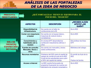 ¿QUÉ FORTALEZAS  TIENEN El  EQUIPO PARA  EL INICIO DEL  NEGOCIO? ANÁLISIS DE LAS FORTALEZAS  DE LA IDEA DE NEGOCIO PREGUNTA ORIENTADORA IDEA DE NEGOCIO: CONFECCIÓN DE FALDA ASPECTOS DESCRIPCIÓN ¿RECIBES ALGÚN APOYO? ¿DE QUIÉN? Disponibilidad de infraestructura.  Se cuenta con el taller de confecciones de la IIE De la IIEE  Contar con maquinaria y equipo Se cuenta con el equipo básico, maquinas de costura recta y remalladoras De la IIEE Conocimientos y habilidades (de tu equipo) En el área EPT desarrollamos confección industrial los últimos 3 años Del profesor de Área EPT  Fuentes de consulta: Manuales, libros u otros Se cuenta con manuales y textos sobre confecciones. Biblioteca del colegio Recursos monetarios Préstamo del 50% para el capital de trabajo de comité se aula de la IIEE Cuota de los estudiantes para cubrir el 50% del capital de trabajo El comité de Aula de la IIEE Padres de familia. Acceso a Internet La IIEE cuenta forma parte de programa Huascarán se cuenta con laboratorio de computo conectado a Internet De la IIEE 