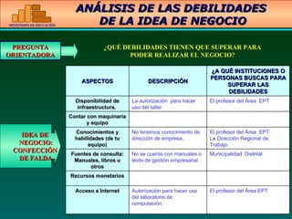 ¿QUÉ DEBILIDADES TIENEN QUE SUPERAR PARA PODER REALIZAR EL NEGOCIO? ANÁLISIS DE LAS DEBILIDADES  DE LA IDEA DE NEGOCIO PREGUNTA ORIENTADORA IDEA DE NEGOCIO: CONFECCIÓN DE FALDA ASPECTOS DESCRIPCIÓN ¿A QUÉ INSTITUCIONES O PERSONAS BUSCAS PARA SUPERAR LAS DEBILIDADES Disponibilidad de infraestructura.  La autorización  para hacer uso del taller El profesor del Área  EPT Contar con maquinaria y equipo Conocimientos y habilidades (de tu equipo) No tenemos conocimiento de dirección de empresa.. El profesor del Área  EPT. La Dirección Regional de Trabajo Fuentes de consulta: Manuales, libros u otros No se cuenta con manuales o texto de gestión empresarial Municipalidad  Distrital Recursos monetarios Acceso a Internet Autorización para hacer uso del laboratorio de computación. El profesor del Área EPT 