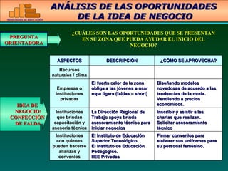 ¿CUÁLES SON LAS OPORTUNIDADES QUE SE PRESENTAN EN SU ZONA QUE PUEDA AYUDAR EL INICIO DEL NEGOCIO? ANÁLISIS DE LAS OPORTUNIDADES  DE LA IDEA DE NEGOCIO PREGUNTA ORIENTADORA IDEA DE NEGOCIO: CONFECCIÓN DE FALDA ASPECTOS DESCRIPCIÓN ¿CÓMO SE APROVECHA? Recursos naturales / clima Empresas o instituciones privadas El fuerte calor de la zona obliga a las jóvenes a usar ropa ligera (faldas – short) Diseñando modelos  novedosas de acuerdo a las tendencias de la moda. Vendiendo a precios económicos.  Instituciones que brindan capacitación y asesoría técnica La Dirección Regional de Trabajo apoya brinda asesoramiento técnico para iniciar negocios Inscribir y asistir a las charlas que realizan. Solicitar asesoramiento técnico Instituciones con quienes pueden hacerse alianzas y convenios El Instituto de Educación Superior Tecnológico. El Instituto de Educación Pedagógico. IIEE Privadas Firmar convenios para elaborar sus uniformes para su personal femenino. 
