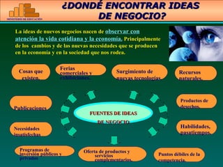 ¿DONDÉ ENCONTRAR IDEAS  DE NEGOCIO? La ideas de nuevos negocios nacen de  observar con   atención la vida cotidiana y la economía.  Principalmente de los  cambios y de las nuevas necesidades que se producen en la economía y en la sociedad que nos rodea.  FUENTES DE IDEAS DE NEGOCIO Oferta de productos y servicios complementarios. Cosas que existen. Necesidades insatisfechas Publicaciones Habilidades, pasatiempos. Recursos naturales. Productos de desechos. Ferias comerciales y exhibiciones. Puntos débiles de la competencia. Programas de inversión públicos y privados Surgimiento de nuevas tecnologías. 