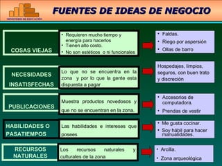 COSAS VIEJAS NECESIDADES INSATISFECHAS PUBLICACIONES HABILIDADES O PASATIEMPOS Requieren mucho tiempo y energía para hacerlos Tienen alto costo. No son estéticos  o ni funcionales Lo que no se encuentra en la zona  y por lo que la gente esta dispuesta a pagar Muestra productos novedosos y que no se encuentran en la zona. Las habilidades e intereses que posees Faldas. Riego por aspersión Ollas de barro Hospedajes, limpios, seguros, con buen trato y discreción Accesorios de computadora. Prendas de vestir Me gusta cocinar. Soy hábil para hacer manualidades. RECURSOS NATURALES Los recursos naturales y culturales de la zona Arcilla. Zona arqueológica FUENTES DE IDEAS DE NEGOCIO 