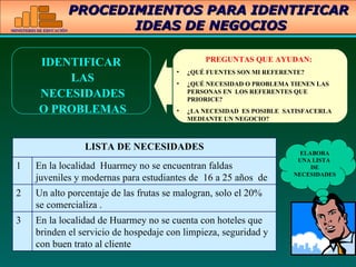 PROCEDIMIENTOS PARA IDENTIFICAR  IDEAS DE NEGOCIOS PREGUNTAS QUE AYUDAN: ¿QUÉ FUENTES SON MI REFERENTE? ¿QUÉ NECESIDAD O PROBLEMA TIENEN LAS PERSONAS EN  LOS REFERENTES QUE PRIORICE? ¿LA NECESIDAD  ES POSIBLE  SATISFACERLA MEDIANTE UN NEGOCIO? ELABORA UNA LISTA  DE NECESIDADES IDENTIFICAR LAS NECESIDADES O PROBLEMAS LISTA DE NECESIDADES 1 En la localidad  Huarmey no se encuentran faldas  juveniles y modernas para estudiantes de  16 a 25 años  de edad 2 Un alto porcentaje de las frutas se malogran, solo el 20% se comercializa . 3 En la localidad de Huarmey no se cuenta con hoteles que brinden el servicio de hospedaje con limpieza, seguridad y con buen trato al cliente 