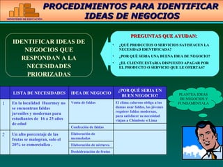 PROCEDIMIENTOS PARA IDENTIFICAR  IDEAS DE NEGOCIOS PREGUNTAS QUE AYUDAN: ¿QUÉ PRODUCTOS O SERVICIOS SATISFACEN LA NECESIDAD IDENTIFICADA? ¿POR QUÉ SERIA UNA BUENA IDEA DE NEGOCIO? ¿EL CLIENTE ESTARIA DISPUESTO APAGAR POR EL PRODUCTO O SERVICIO QUE LE OFERTAS? PLANTEA IDEAS DE NEGOCIOS Y FUNDAMENTALA IDENTIFICAR IDEAS DE NEGOCIOS QUE RESPONDAN A LA NECESIDADES PRIORIZADAS LISTA DE NECESIDADES IDEA DE NEGOCIO ¿POR QUÉ SERIA UN BUEN NEGOCIO? 1 En la localidad  Huarmey no se encuentran faldas  juveniles y modernas para estudiantes de  16 a 25 años  de edad Venta de faldas El clima caluroso obliga a las damas usar faldas, las jóvenes requiere faldas modernas,  para satisfacer su necesidad viajan a Chimbote o Lima Confección de faldas 2 Un alto porcentaje de las frutas se malogran, solo el 20% se comercializa . Elaboración de mermeladas Elaboración de néctares. Deshidratación de frutas 