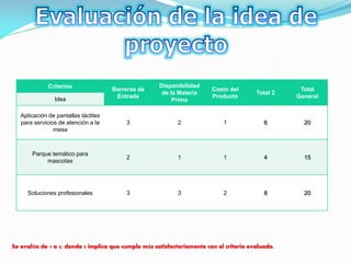 Criterios                              Disponibilidad
                                      Barreras de                       Costo del                  Total
                                                      de la Materia                     Total 2
                                       Entrada                          Producto                  General
                Idea                                      Prima

   Aplicación de pantallas táctiles
   para servicios de atención a la        3                 2               1              6        20
                mesa



       Parque temático para
                                          2                 1               1              4        15
            mascotas




     Soluciones profesionales             3                 3               2              8        20




Se evalúa de 1 a 5; donde 5 implica que cumple más satisfactoriamente con el criterio evaluado.
 