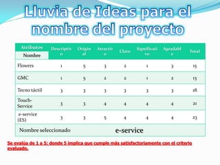 Atributos     Descriptiv   Origin   Atractiv            Significati   Agradabl
                                                      Claro                            Total
       Nombre           o          al        o                    vo           e

    Flowers             1          5         3         2           1           3        15

    GMC                 1          5         2         2           1           2        13

    Tecno táctil        3          3         3         3          3            3        18

    Touch-
                        3          3         4         4          4            4        21
    Service
     e-service
                        3          3         5         4          4            4        23
    (ES)

     Nombre seleccionado                             e-service
Se evalúa de 1 a 5; donde 5 implica que cumple más satisfactoriamente con el criterio
evaluado.
 