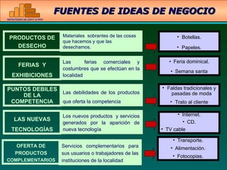 PRODUCTOS DE DESECHO FERIAS  Y EXHIBICIONES PUNTOS DEBILES DE LA COMPETENCIA LAS NUEVAS TECNOLOGÍAS Materiales  sobrantes de las cosas que hacemos y que las desechamos. Las  ferias comerciales y costumbres que se efectúan en la localidad Las debilidades de los productos que oferta la competencia Los nuevos productos  y servicios generados por la aparición de nueva tecnología Botellas. Papeles. Feria dominical. Semana santa Faldas tradicionales y pasadas de moda Trato al cliente Internet. CD. TV cable OFERTA DE PRODUCTOS  COMPLEMENTARIOS Servicios complementarios para sus usuarios o trabajadores de las instituciones de la localidad Transporte. Alimentación. Fotocopias. FUENTES DE IDEAS DE NEGOCIO 