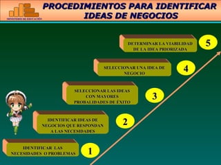 PROCEDIMIENTOS PARA IDENTIFICAR  IDEAS DE NEGOCIOS IDENTIFICAR  LAS NECESIDADES  O PROBLEMAS IDENTIFICAR IDEAS DE NEGOCIOS QUE RESPONDAN A LAS NECESIDADES SELECCIONAR LAS IDEAS CON MAYORES PROBALIDADES DE ÉXITO SELECCIONAR UNA IDEA DE NEGOCIO DETERMINAR LA VIABILIDAD DE LA IDEA PRIORIZADA 1 2 3 4 5 