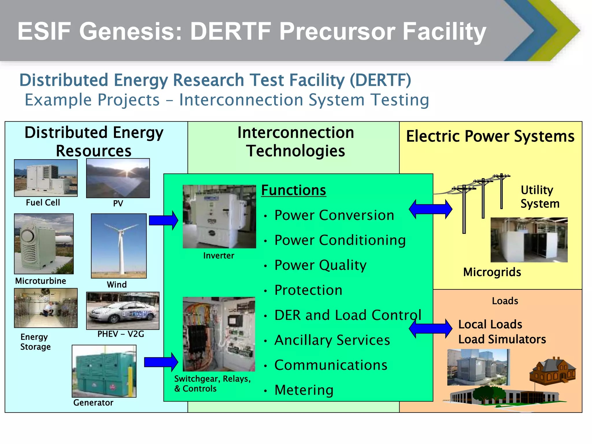 Microgrid / Smartgrid Research Facility US Department of Energy, Energy ...