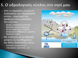  Από τις παρακάτω έννοιες ή 
διαδικασίες του υδρολογικού 
κύκλου , σημείωσε στο 
γράφημα ποιες εντοπίζεις 
στο νησί σου: 
◦ βροχή, επιφάνεια συλλογής 
βρόχινου νερού, εξάτμιση, 
δίκτυο ύδρευσης, σταθμός 
βιολογικού καθαρισμού, χρήσεις 
βρόχινου νερού. 
 Με συζήτηση με το δάσκαλο 
μπορείς να συμπληρώσεις 
και άλλες διαδικασίες, όπως 
◦ διαπνοή, συμπύκνωση, 
υδροφόρος ορίζοντας, κ.ά. 
 