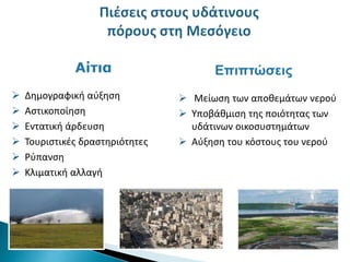 Αίτια Επιπτώσεις 
 Δημογραφική αύξηση 
 Αστικοποίηση 
 Εντατική άρδευση 
 Τουριστικές δραστηριότητες 
 Ρύπανση 
 Κλιματική αλλαγή 
 Μείωση των αποθεμάτων νερού 
 Υποβάθμιση της ποιότητας των 
υδάτινων οικοσυστημάτων 
 Αύξηση του κόστους του νερού 
 
