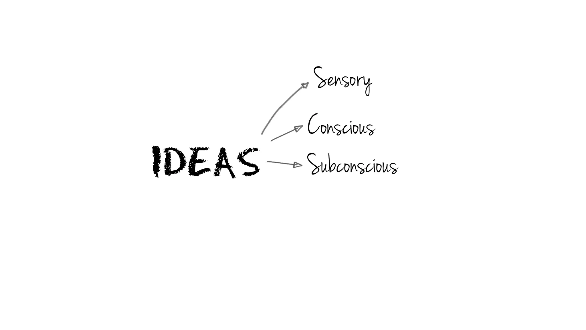 IDEAS
Sensory
Conscious
Subconscious