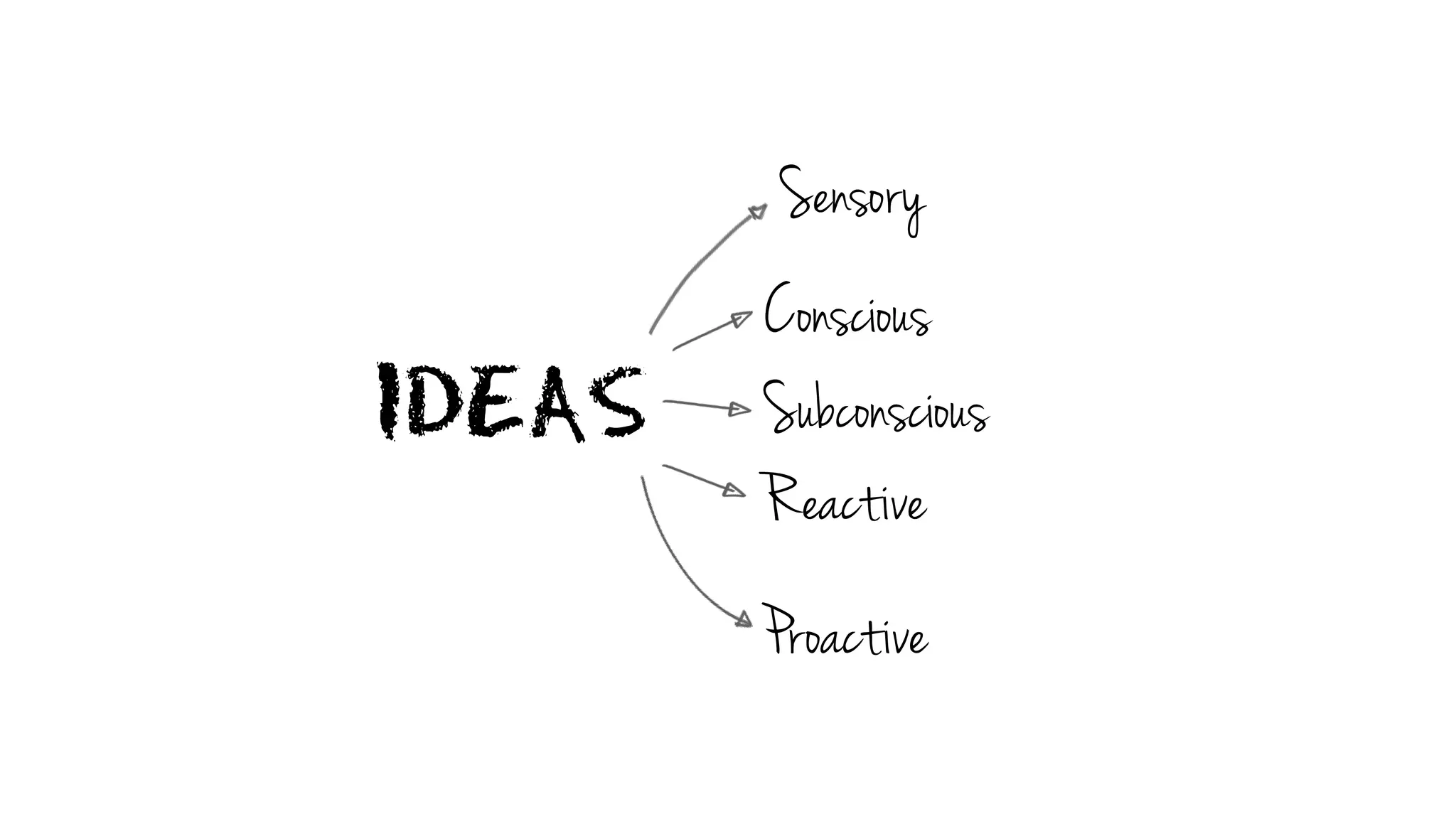 IDEAS
Sensory
Conscious
Subconscious
Reactive
Proactive