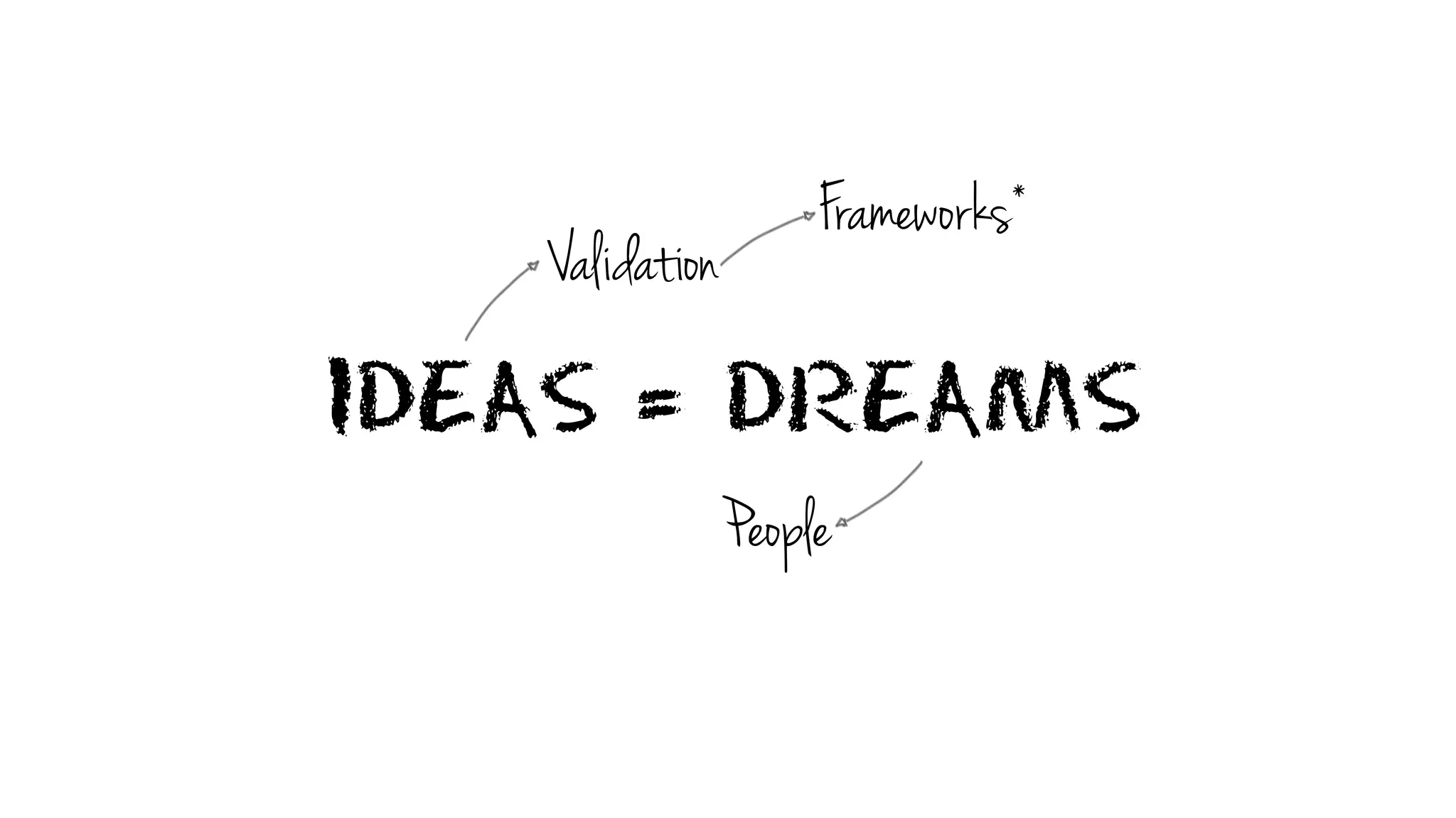IDEAS = DREAMS
Validation
People
Frameworks*