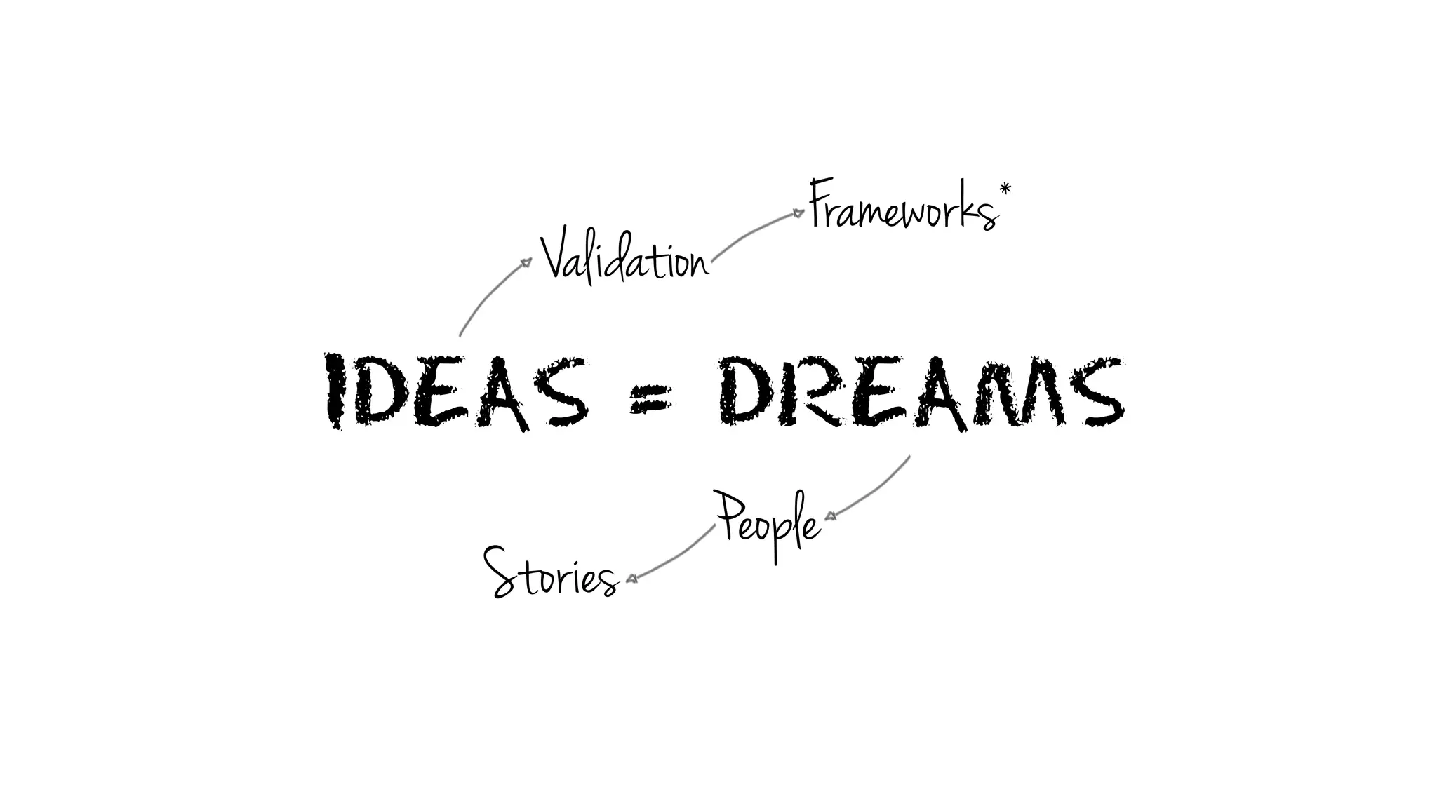 IDEAS = DREAMS
Validation
People
Frameworks*
Stories