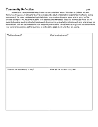 Community Reflection

p.10

Adolescents can sometimes bring drama into the classroom and it’s important to process this with them when it
happens. It allows for them to understand the adult emotions they experience in safe and caring environment.
We use a collaborative log to help them structure their thoughts about what is going on; the process is simple.
First, have the students fill in each square of the table below, by themselves! Next, ask for students thoughts,
starting with what is going well, then moving on to what is not going well, and what should be done about it.
You will be amazed with how insightful your students can be! Make sure you use vocabulary from your
behavior discussions so that everyone is on the same page about what they are seeing.

What is going well?

What is not going well?

What can the teachers do to help?

What will the students do to help.

 