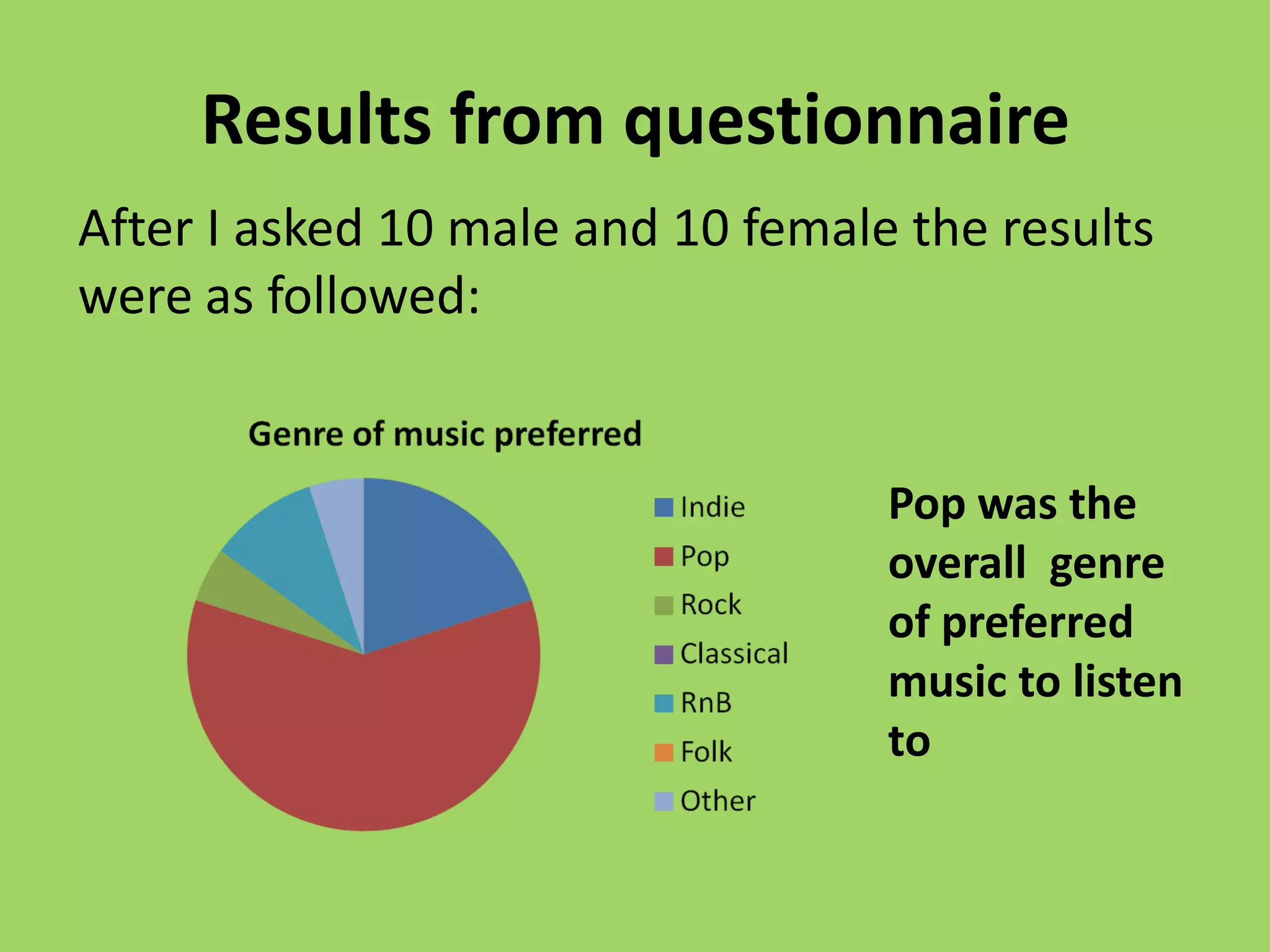 Results from questionnaire
After I asked 10 male and 10 female the results
were as followed:


                                   Pop was the
                                   overall genre
                                   of preferred
                                   music to listen
                                   to
 