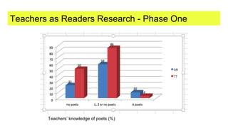 Teachers as Readers Research - Phase One
Teachers’ knowledge of poets (%)
 
