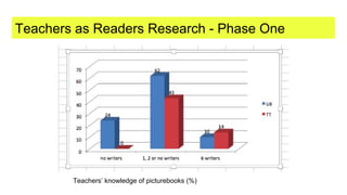 Teachers as Readers Research - Phase One
Teachers’ knowledge of picturebooks (%)
 