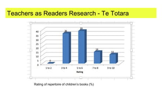 Teachers as Readers Research - Te Totara
Rating of repertoire of children’s books (%)
 