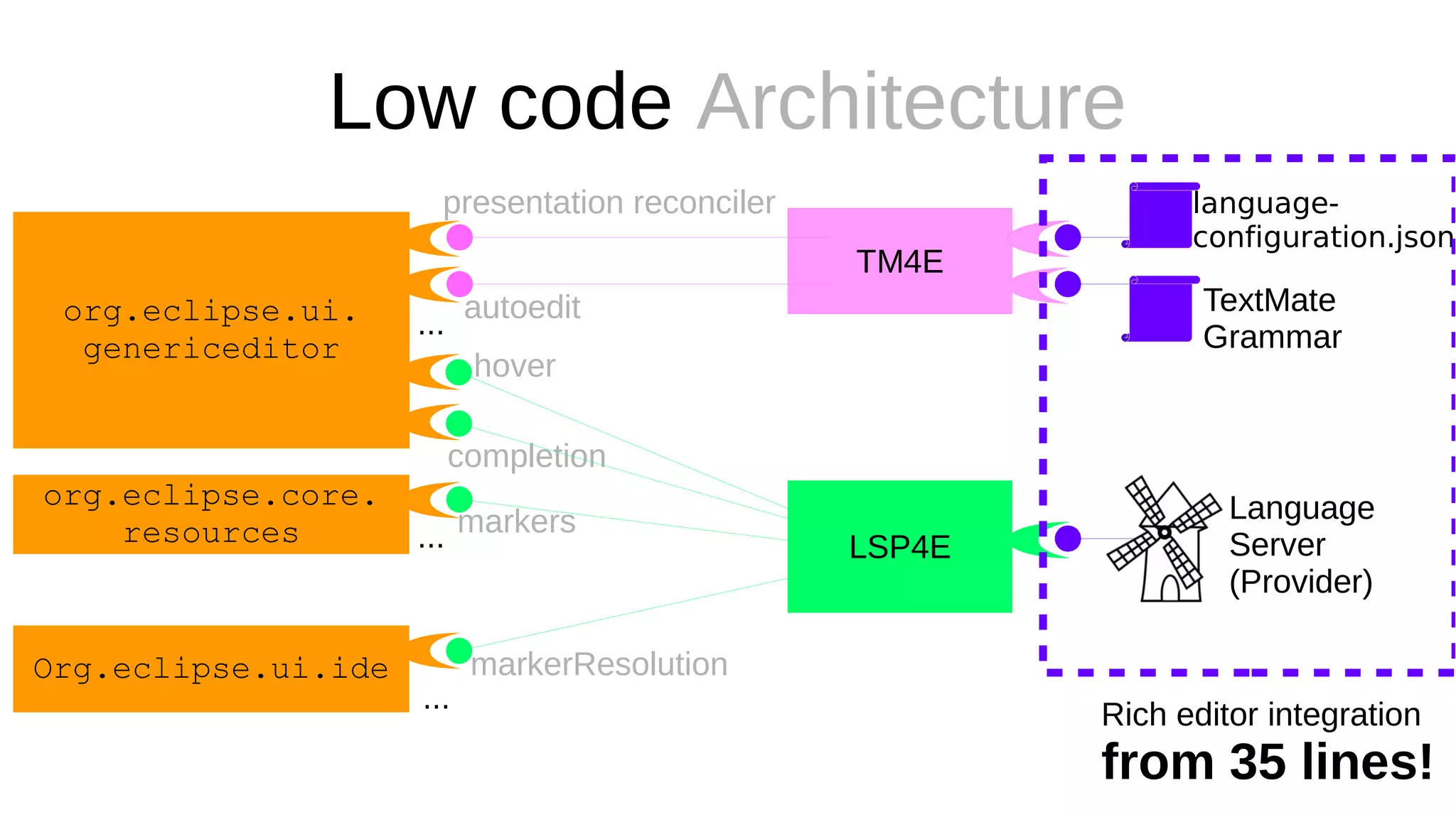 Low code Architecture
org.eclipse.ui.
genericeditor
...
completion
autoedit
hover
presentation reconciler
org.eclipse.core.
resources
Org.eclipse.ui.ide
...
...
markers
markerResolution
TM4E
language-
configuration.json
LSP4E
TextMate
Grammar
Language
Server
(Provider)
Rich editor integration
from 35 lines!
 